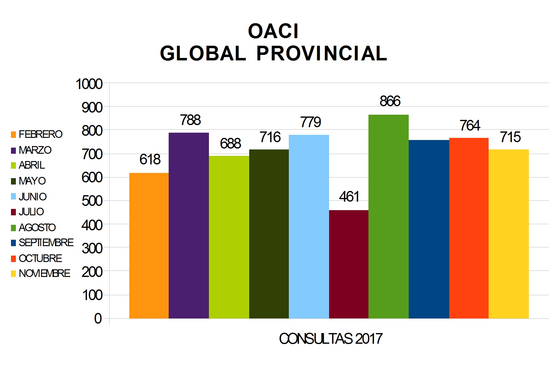 OACI global provincial